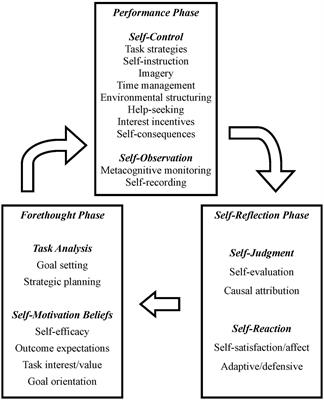 Classic and modern models of self-regulated learning: integrative and componential analysis